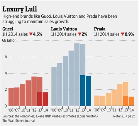 risk premium prada|prada sales growth.